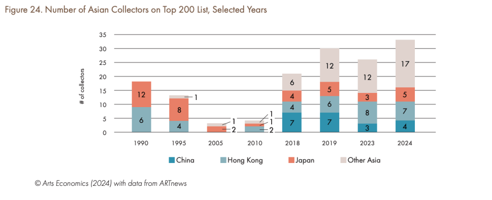 Diagram of numebr of collectors in Asia. 